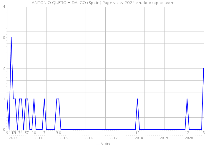 ANTONIO QUERO HIDALGO (Spain) Page visits 2024 