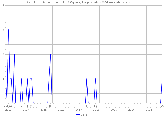 JOSE LUIS GAITAN CASTILLO (Spain) Page visits 2024 