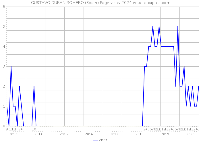GUSTAVO DURAN ROMERO (Spain) Page visits 2024 