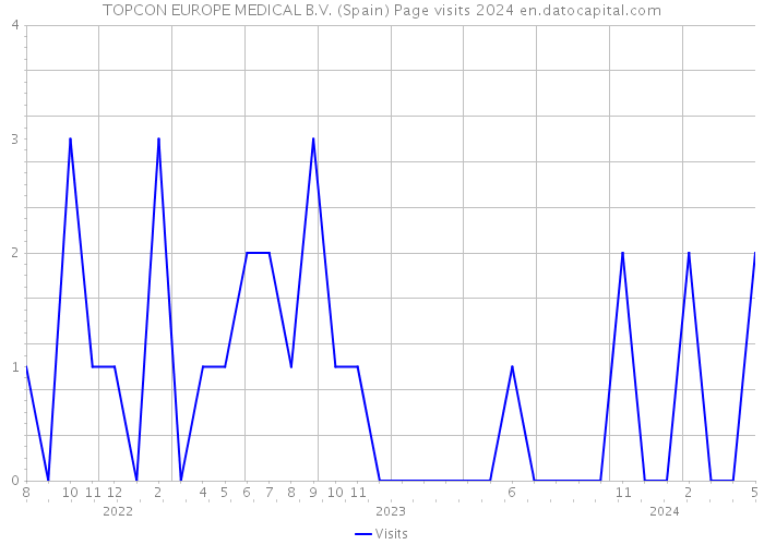 TOPCON EUROPE MEDICAL B.V. (Spain) Page visits 2024 