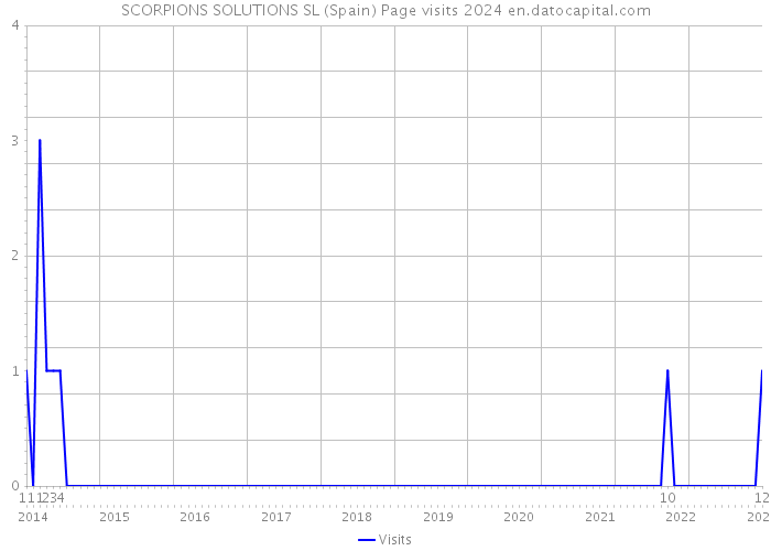 SCORPIONS SOLUTIONS SL (Spain) Page visits 2024 