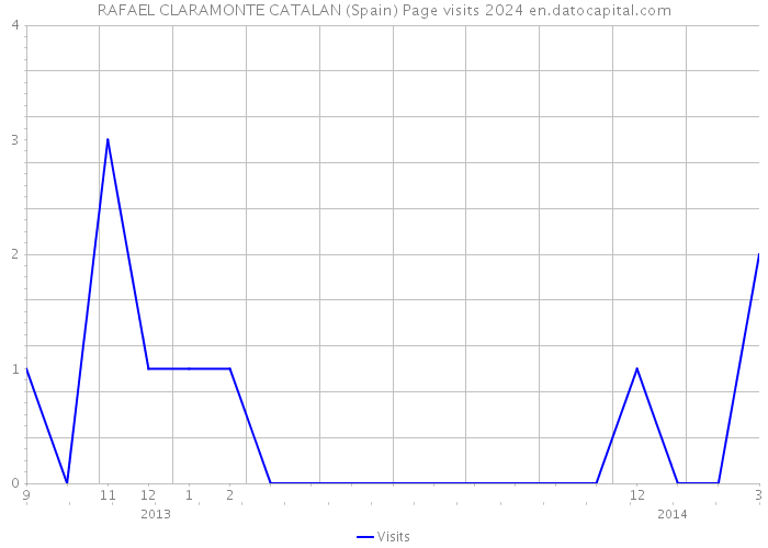 RAFAEL CLARAMONTE CATALAN (Spain) Page visits 2024 