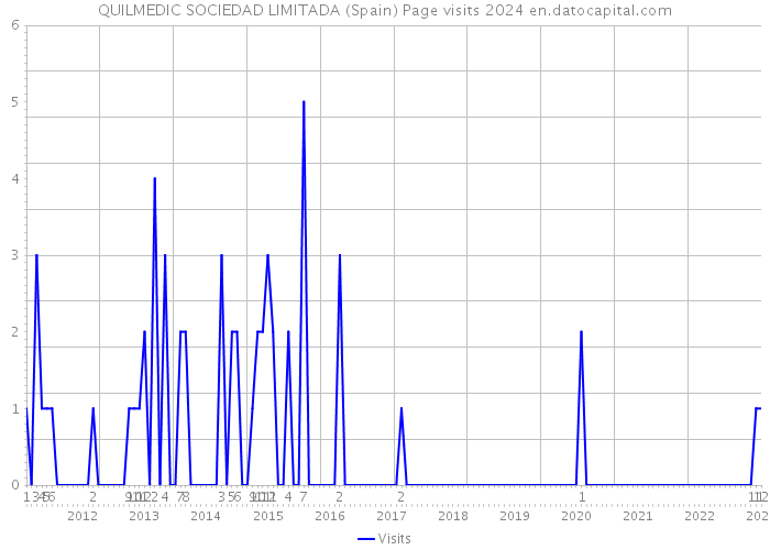 QUILMEDIC SOCIEDAD LIMITADA (Spain) Page visits 2024 