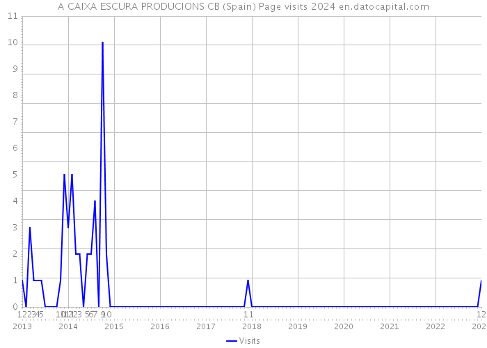 A CAIXA ESCURA PRODUCIONS CB (Spain) Page visits 2024 