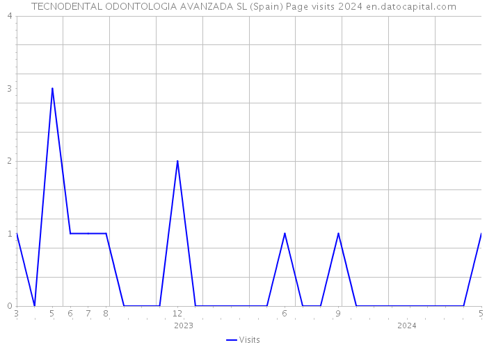 TECNODENTAL ODONTOLOGIA AVANZADA SL (Spain) Page visits 2024 