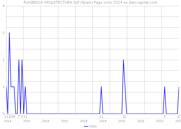 PLASENCIA ARQUITECTURA SLP (Spain) Page visits 2024 