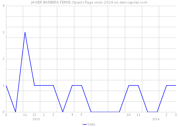 JAVIER BARBERA FERRE (Spain) Page visits 2024 