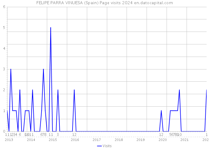 FELIPE PARRA VINUESA (Spain) Page visits 2024 