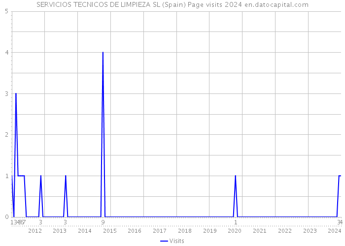 SERVICIOS TECNICOS DE LIMPIEZA SL (Spain) Page visits 2024 