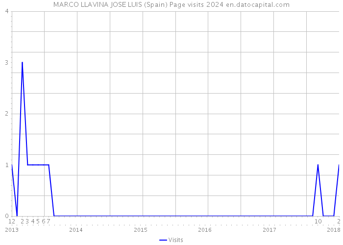MARCO LLAVINA JOSE LUIS (Spain) Page visits 2024 