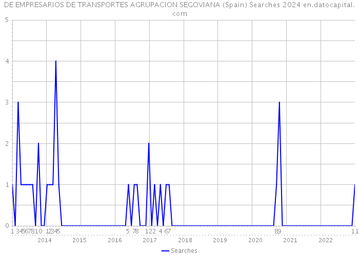 DE EMPRESARIOS DE TRANSPORTES AGRUPACION SEGOVIANA (Spain) Searches 2024 