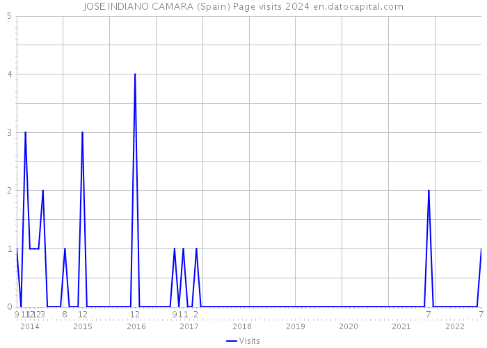 JOSE INDIANO CAMARA (Spain) Page visits 2024 