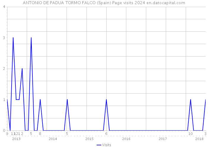 ANTONIO DE PADUA TORMO FALCO (Spain) Page visits 2024 