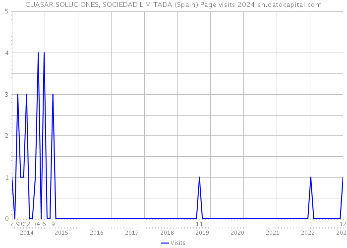 CUASAR SOLUCIONES, SOCIEDAD LIMITADA (Spain) Page visits 2024 