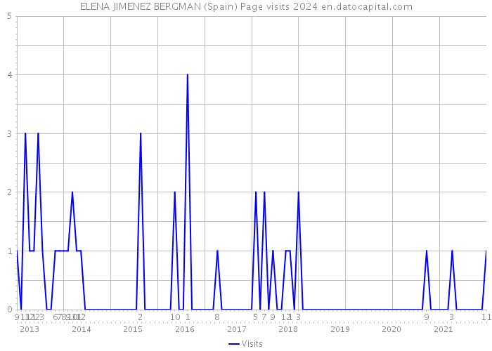 ELENA JIMENEZ BERGMAN (Spain) Page visits 2024 