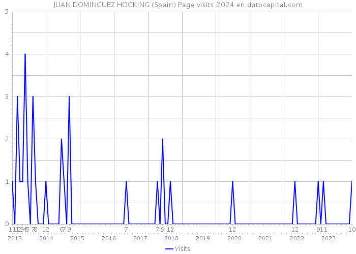 JUAN DOMINGUEZ HOCKING (Spain) Page visits 2024 