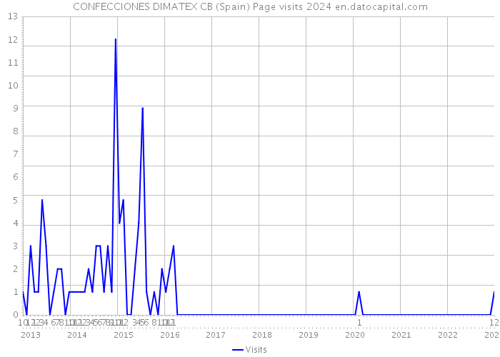CONFECCIONES DIMATEX CB (Spain) Page visits 2024 
