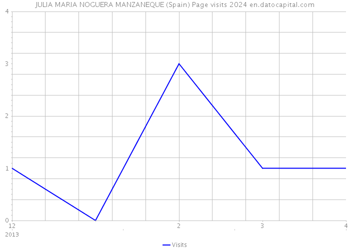 JULIA MARIA NOGUERA MANZANEQUE (Spain) Page visits 2024 