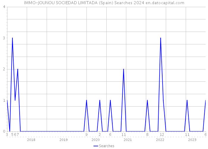 IMMO-JOUNOU SOCIEDAD LIMITADA (Spain) Searches 2024 
