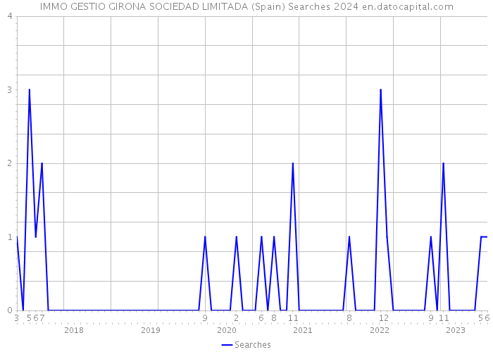IMMO GESTIO GIRONA SOCIEDAD LIMITADA (Spain) Searches 2024 
