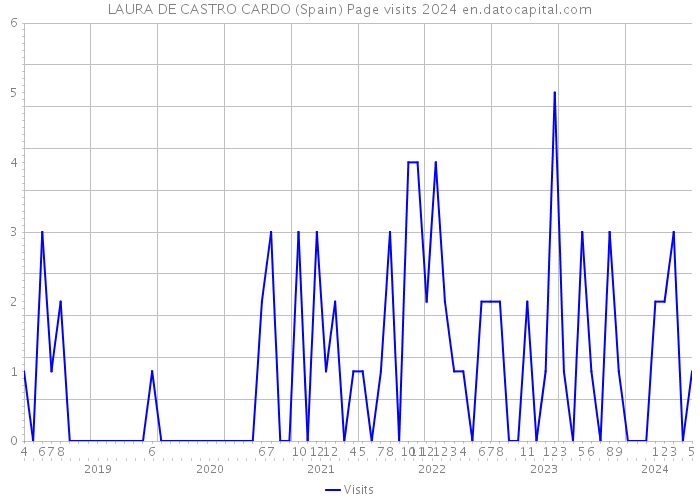 LAURA DE CASTRO CARDO (Spain) Page visits 2024 