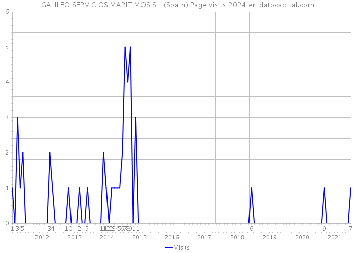 GALILEO SERVICIOS MARITIMOS S L (Spain) Page visits 2024 
