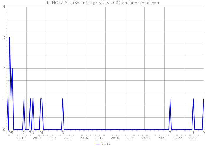 IK INORA S.L. (Spain) Page visits 2024 