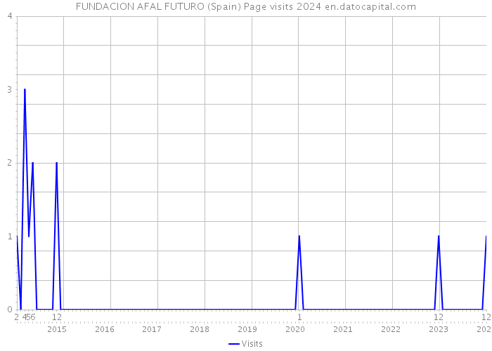 FUNDACION AFAL FUTURO (Spain) Page visits 2024 