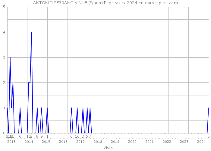 ANTONIO SERRANO VINUE (Spain) Page visits 2024 