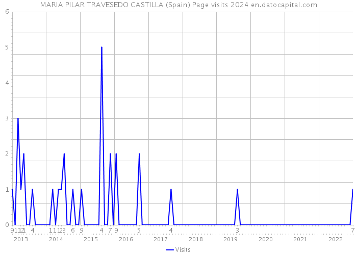 MARIA PILAR TRAVESEDO CASTILLA (Spain) Page visits 2024 