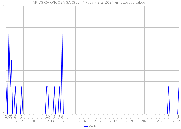 ARIDS GARRIGOSA SA (Spain) Page visits 2024 
