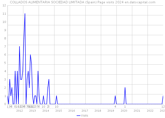 COLLADOS ALIMENTARIA SOCIEDAD LIMITADA (Spain) Page visits 2024 