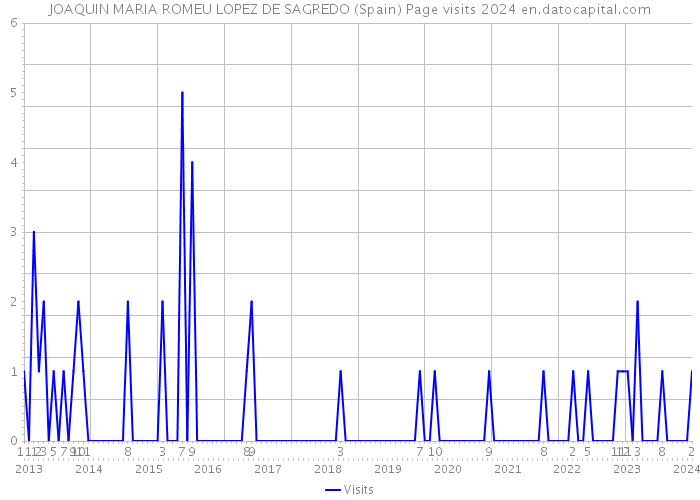 JOAQUIN MARIA ROMEU LOPEZ DE SAGREDO (Spain) Page visits 2024 