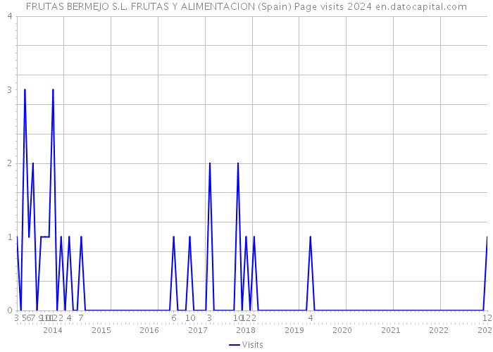 FRUTAS BERMEJO S.L. FRUTAS Y ALIMENTACION (Spain) Page visits 2024 