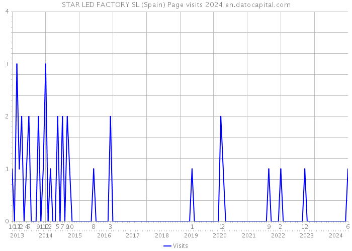 STAR LED FACTORY SL (Spain) Page visits 2024 