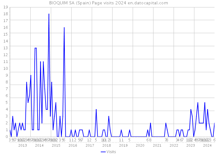 BIOQUIM SA (Spain) Page visits 2024 