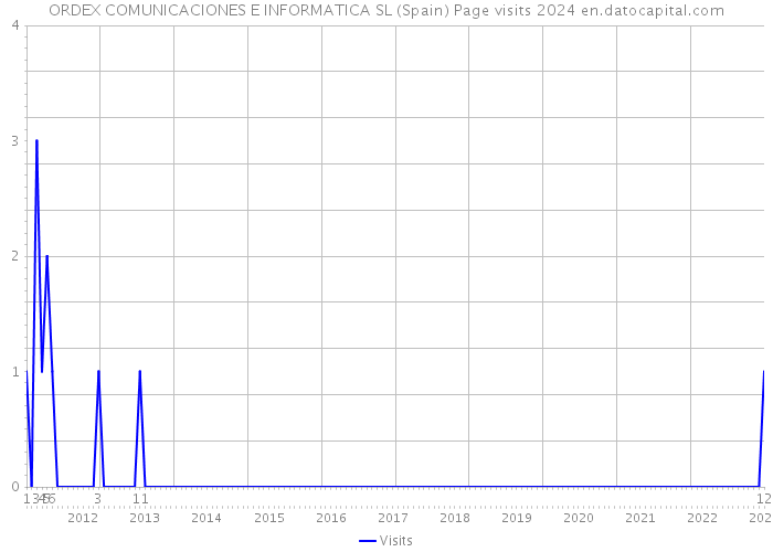 ORDEX COMUNICACIONES E INFORMATICA SL (Spain) Page visits 2024 