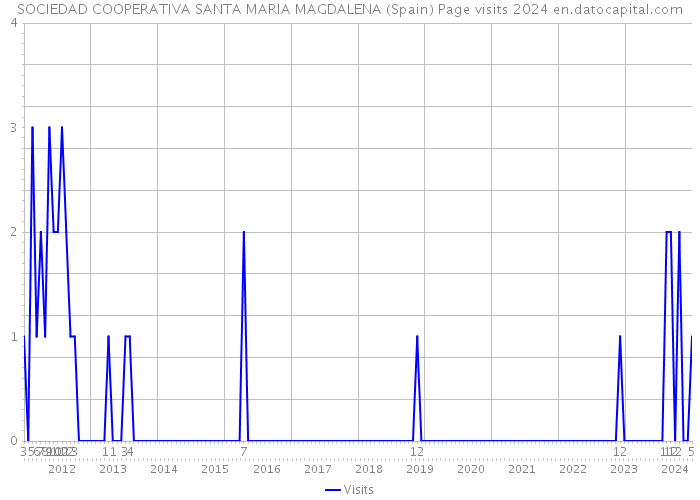 SOCIEDAD COOPERATIVA SANTA MARIA MAGDALENA (Spain) Page visits 2024 