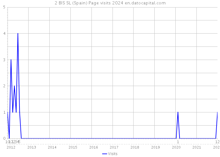 2 BIS SL (Spain) Page visits 2024 