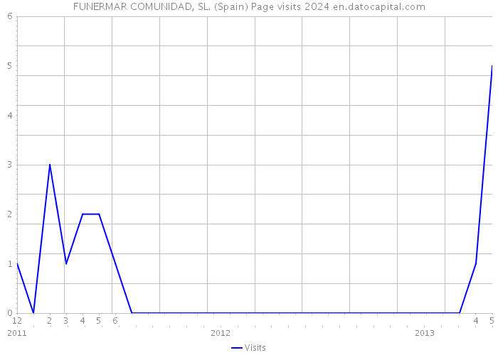 FUNERMAR COMUNIDAD, SL. (Spain) Page visits 2024 