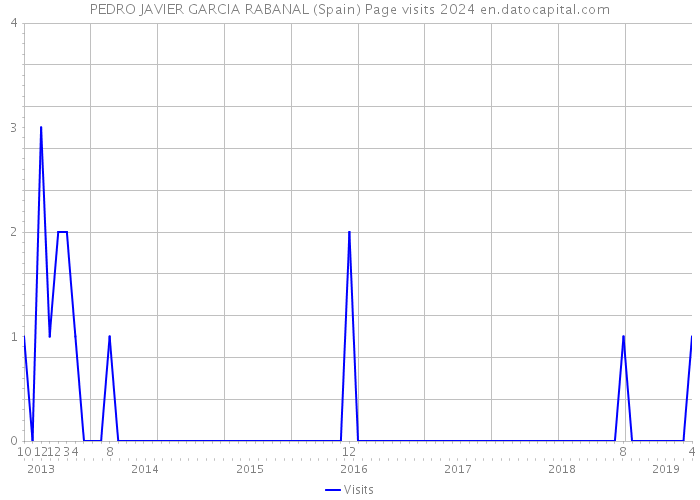 PEDRO JAVIER GARCIA RABANAL (Spain) Page visits 2024 