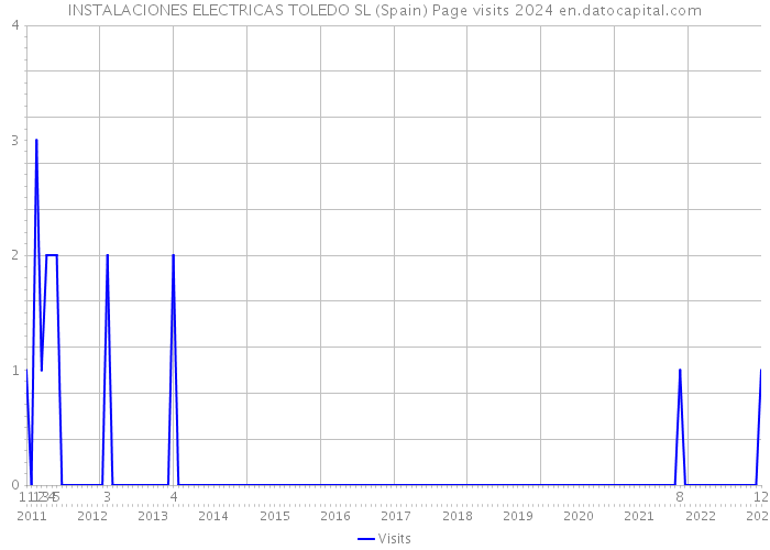 INSTALACIONES ELECTRICAS TOLEDO SL (Spain) Page visits 2024 