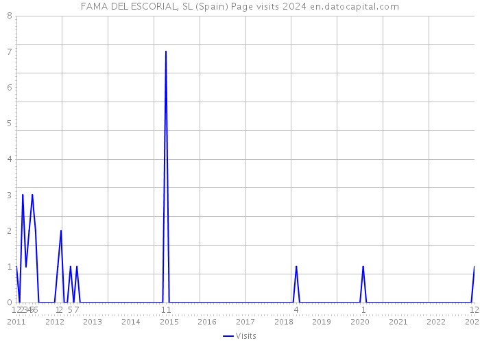 FAMA DEL ESCORIAL, SL (Spain) Page visits 2024 