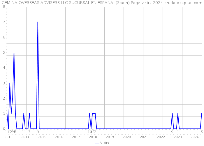 GEMINA OVERSEAS ADVISERS LLC SUCURSAL EN ESPANA. (Spain) Page visits 2024 