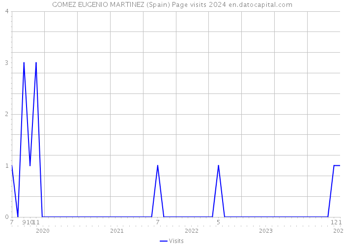 GOMEZ EUGENIO MARTINEZ (Spain) Page visits 2024 