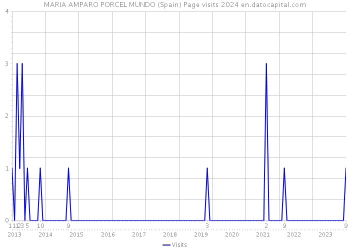 MARIA AMPARO PORCEL MUNDO (Spain) Page visits 2024 