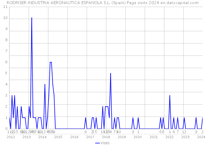 RODRISER INDUSTRIA AERONAUTICA ESPANOLA S.L. (Spain) Page visits 2024 