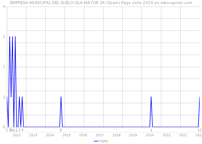 EMPRESA MUNICIPAL DEL SUELO ISLA MAYOR SA (Spain) Page visits 2024 