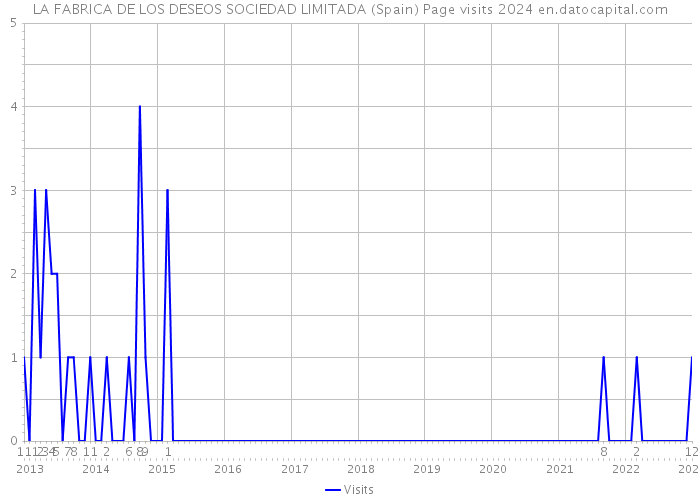 LA FABRICA DE LOS DESEOS SOCIEDAD LIMITADA (Spain) Page visits 2024 