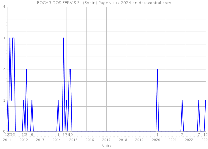 FOGAR DOS FERVIS SL (Spain) Page visits 2024 